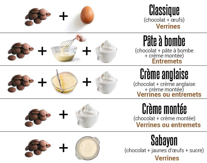 tableau récapitulatif mousse au chocolat